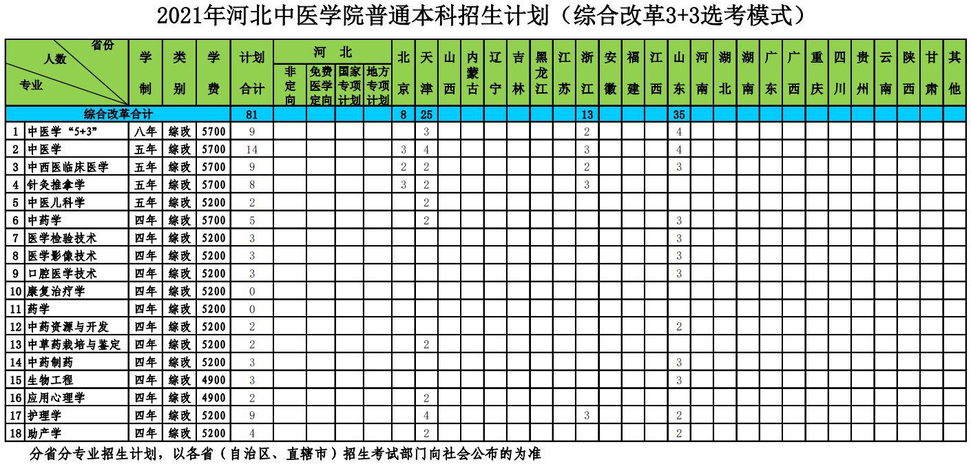 河北中医学院－2021年河北中医学院普通本科招生计划（ 全国 )